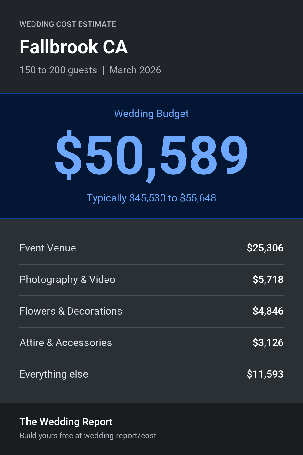 Wedding cost estimate for Fallbrook CA