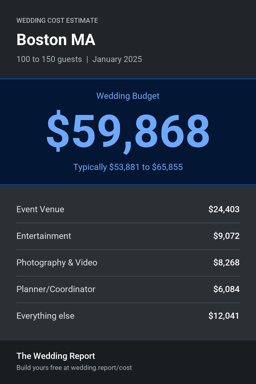 Wedding cost estimate for Boston MA