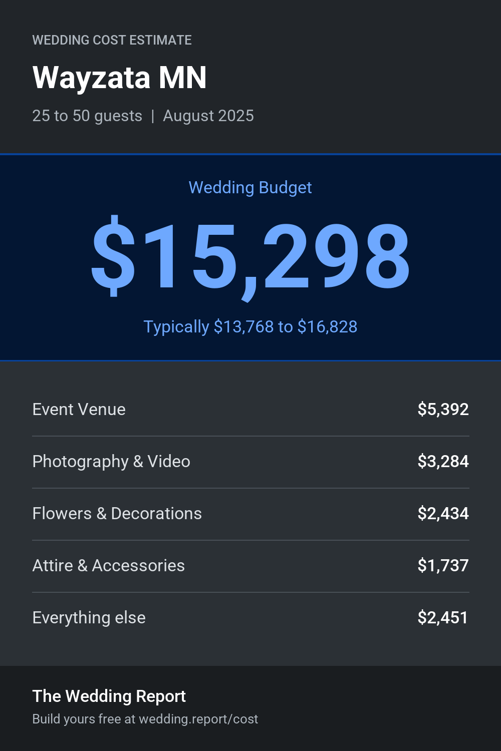 Wedding cost estimate for Wayzata MN
