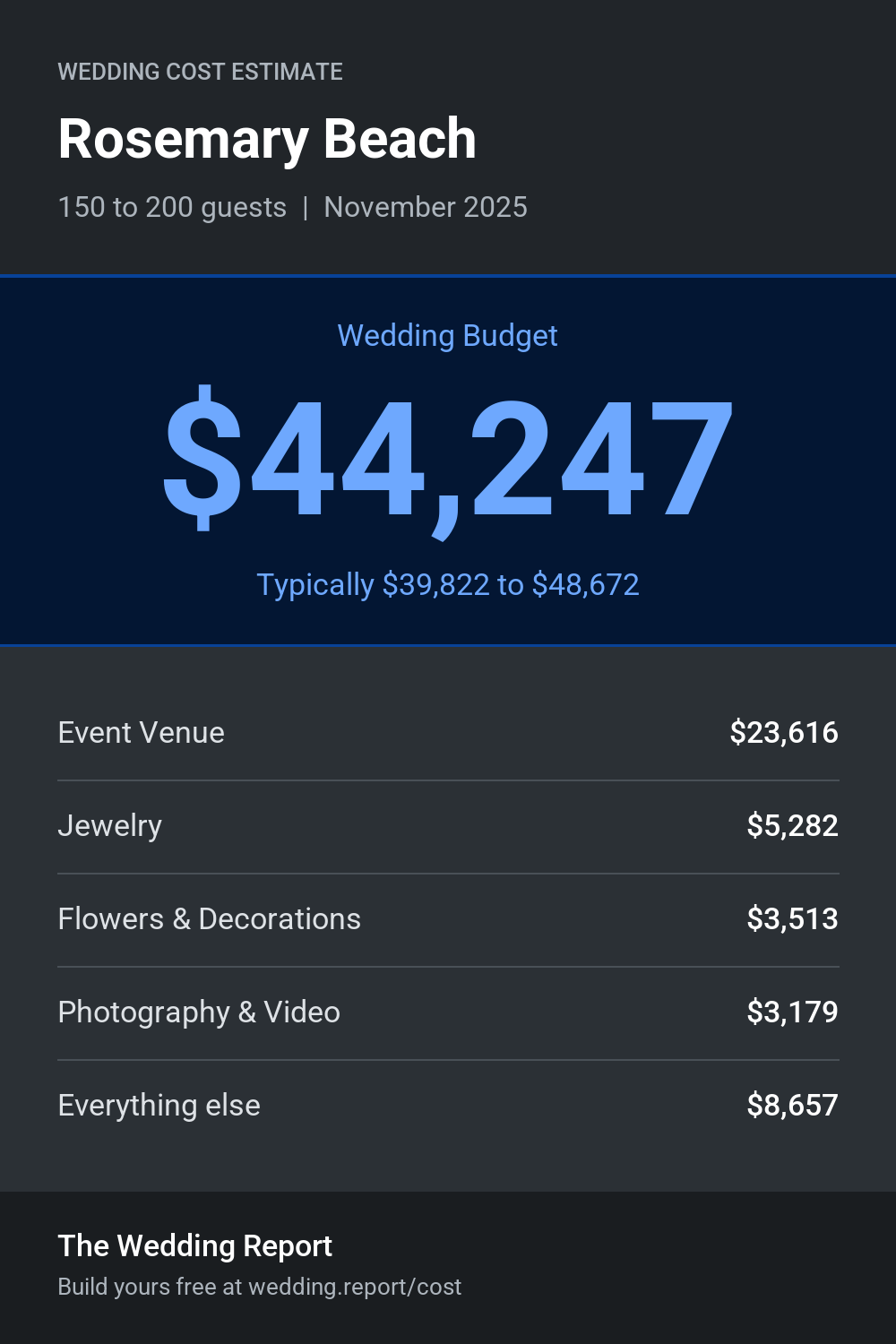 Wedding cost estimate for Rosemary Beach 