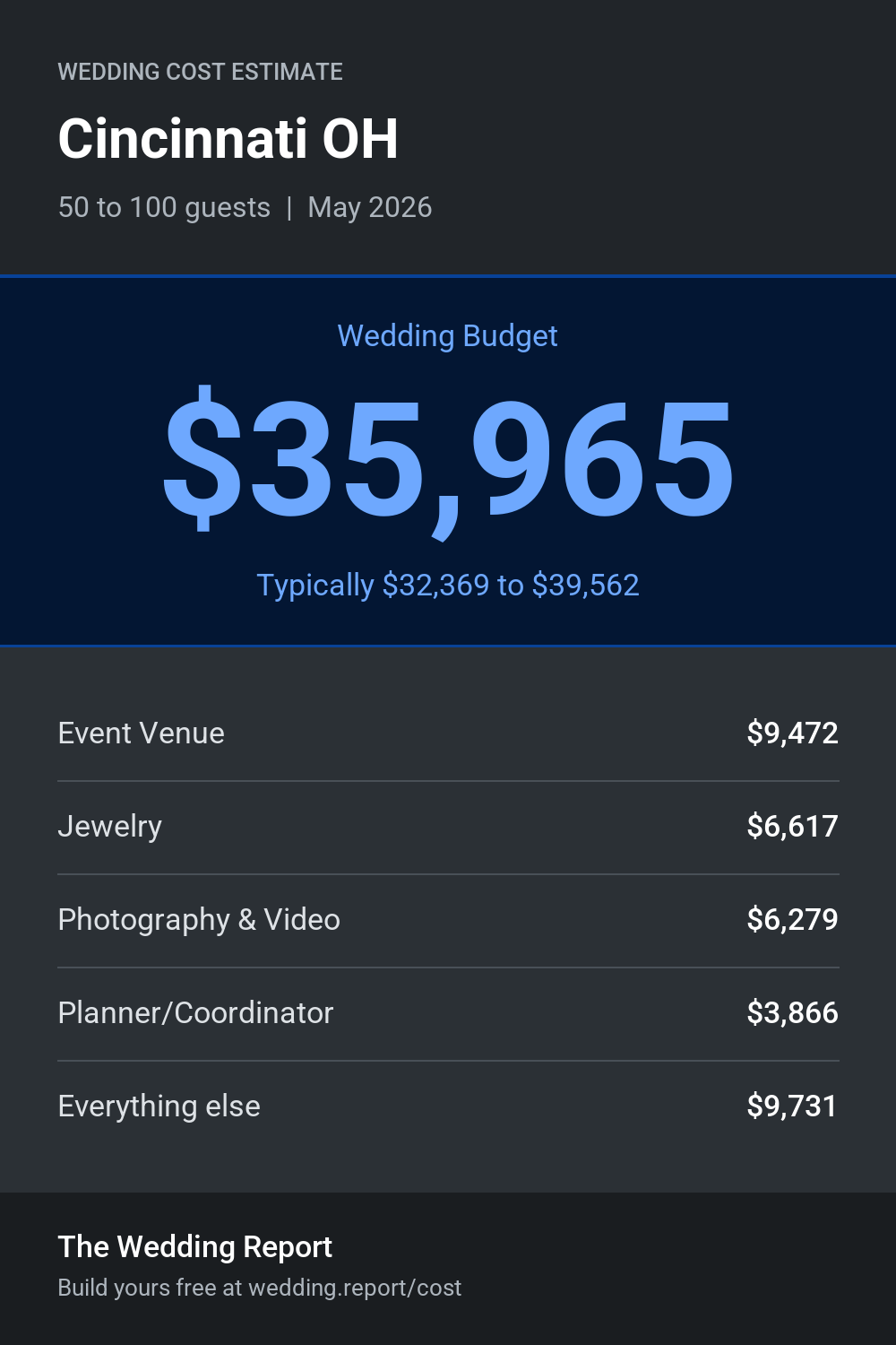 Wedding cost estimate for Cincinnati OH