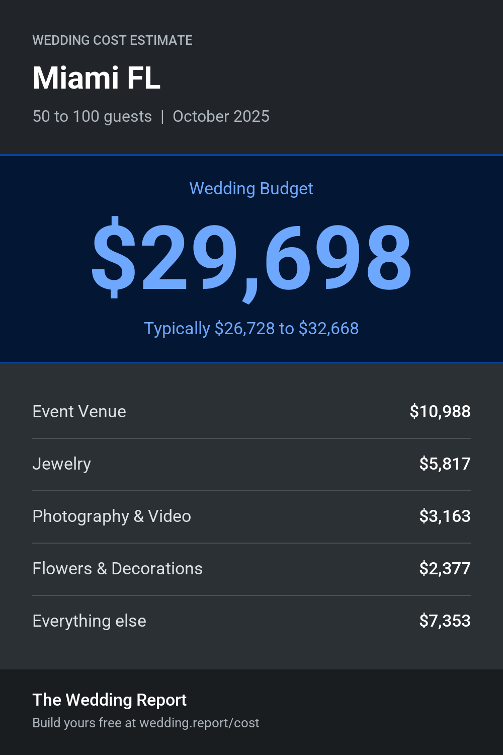 Wedding cost estimate for Miami FL