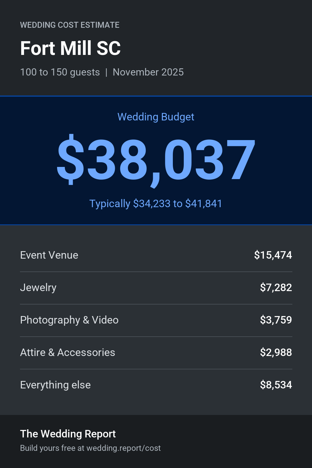 Wedding cost estimate for Fort Mill SC