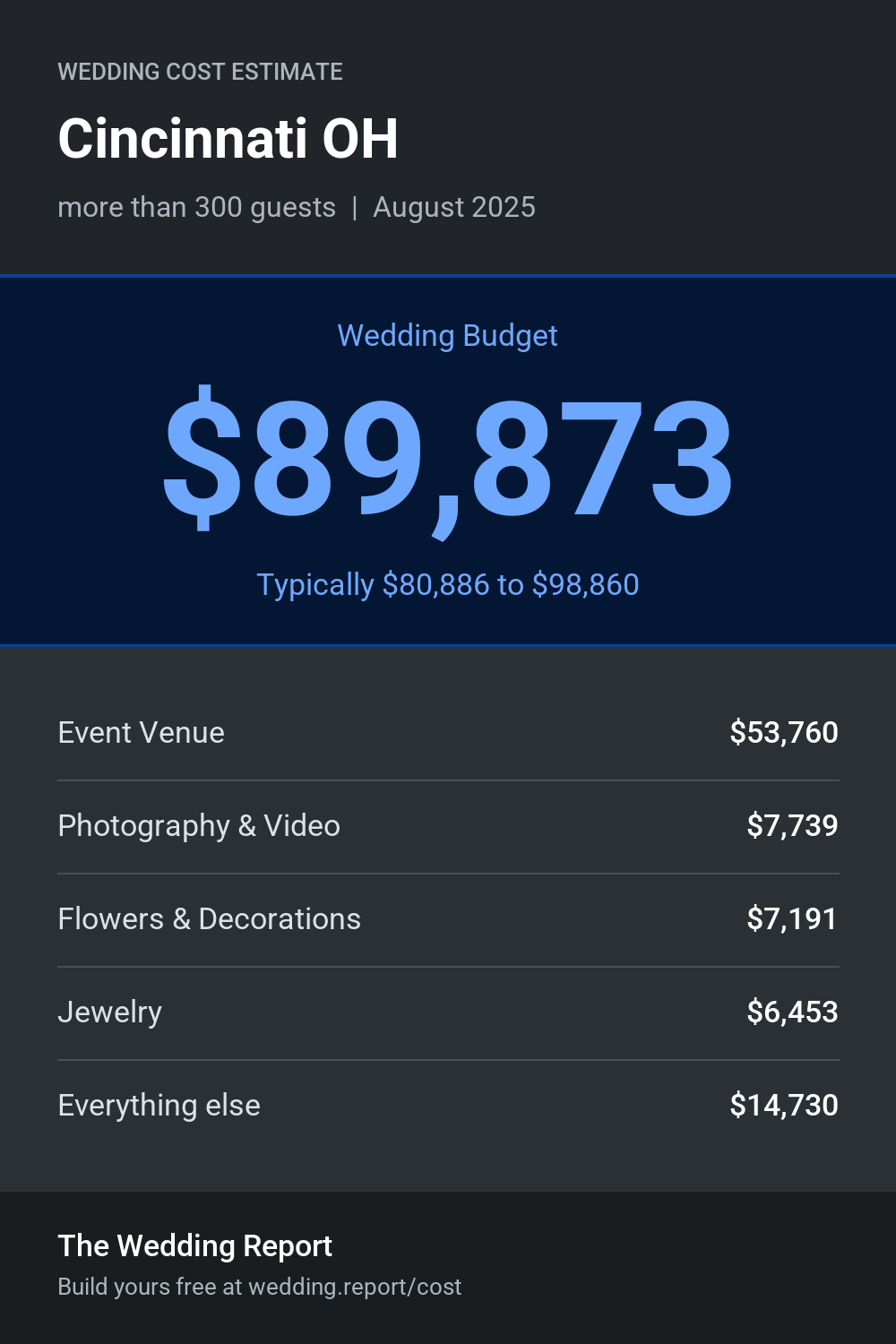Wedding cost estimate for Cincinnati OH
