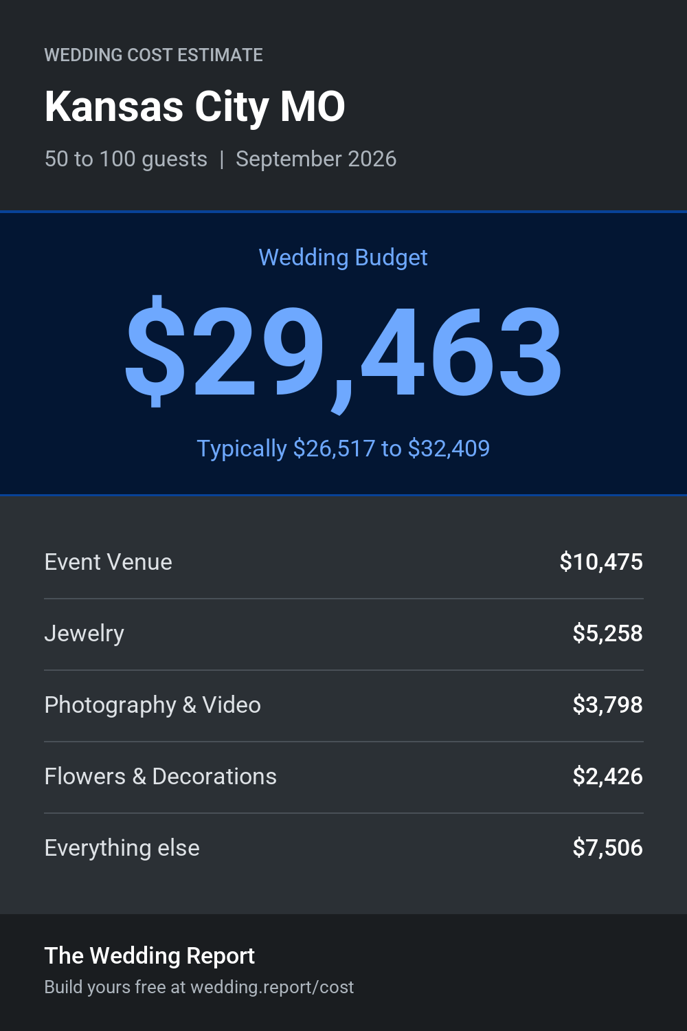 Wedding cost estimate for Kansas City MO
