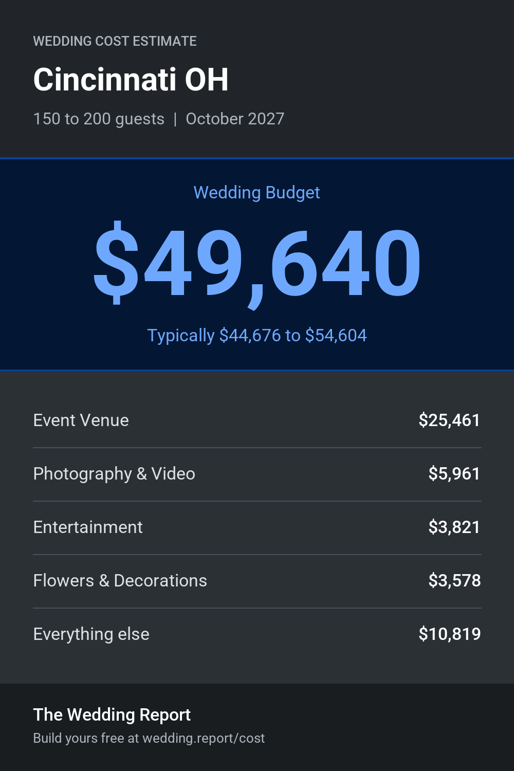 Wedding cost estimate for Cincinnati OH
