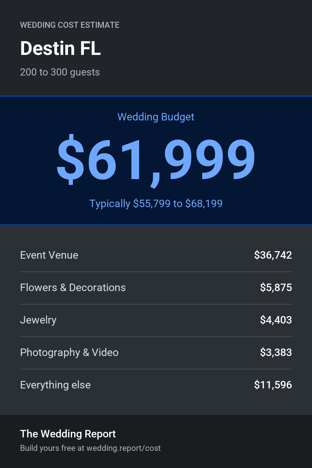 Wedding cost estimate for Destin FL