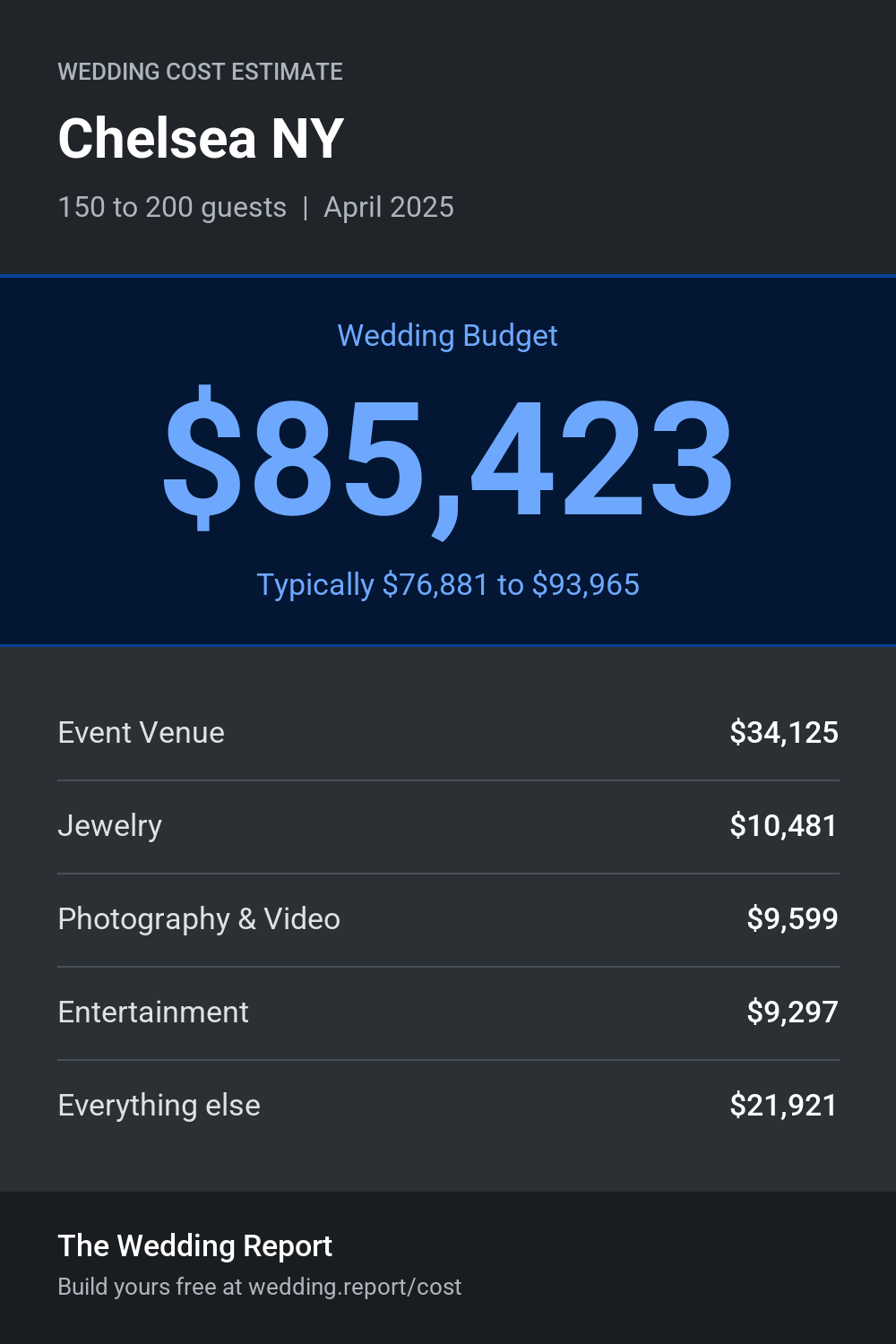 Wedding cost estimate for Chelsea NY