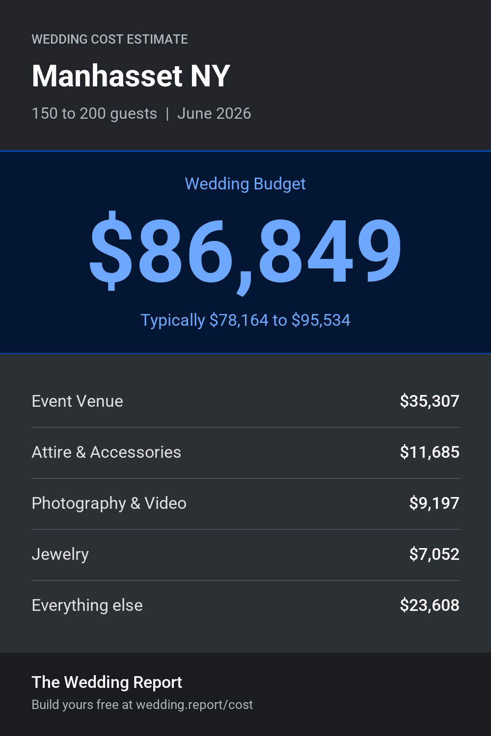 Wedding cost estimate for Manhasset NY