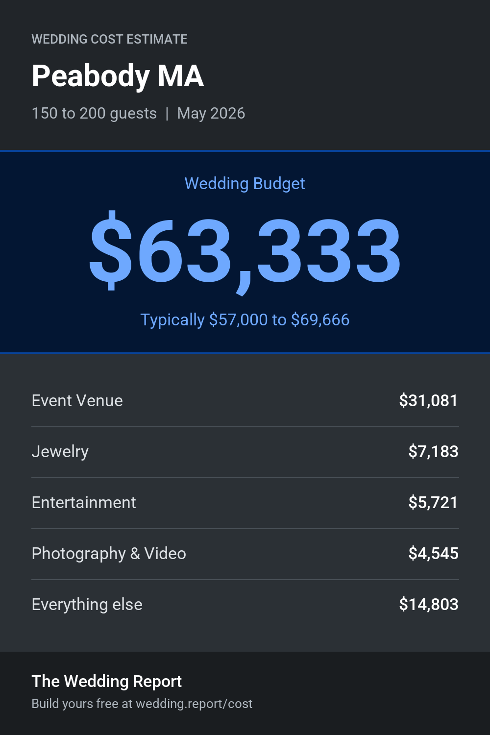 Wedding cost estimate for Peabody MA