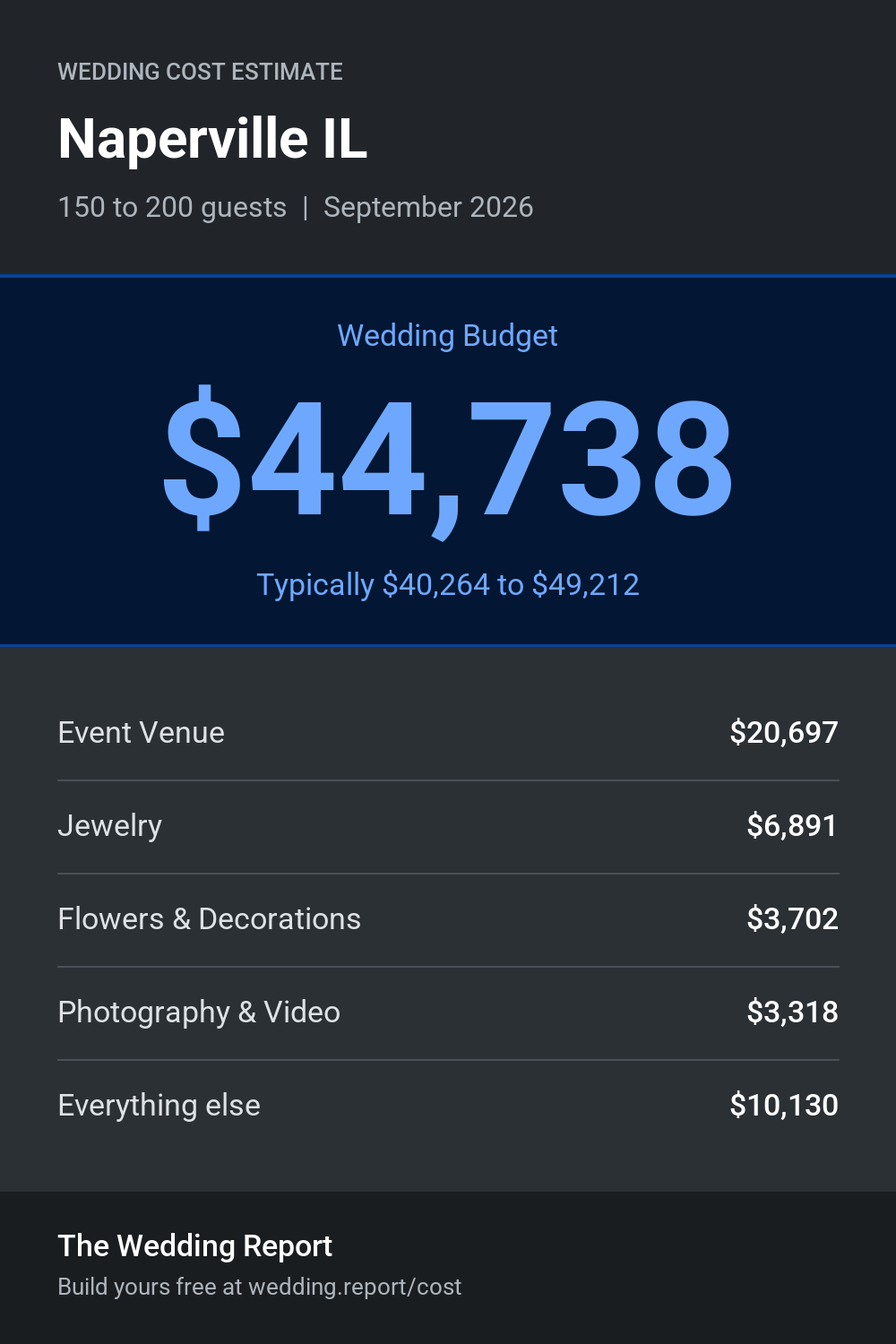 Wedding cost estimate for Naperville IL