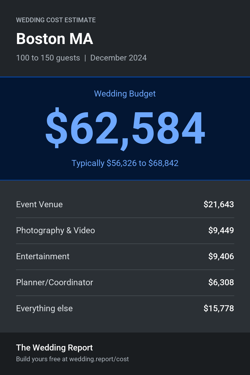 Wedding cost estimate for Boston MA