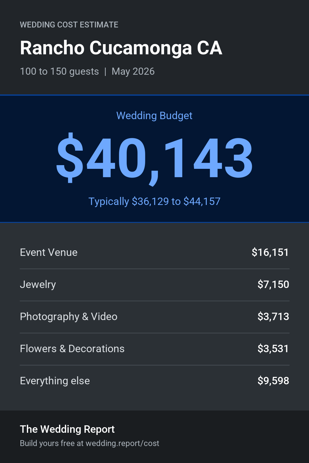 Wedding cost estimate for Rancho Cucamonga CA