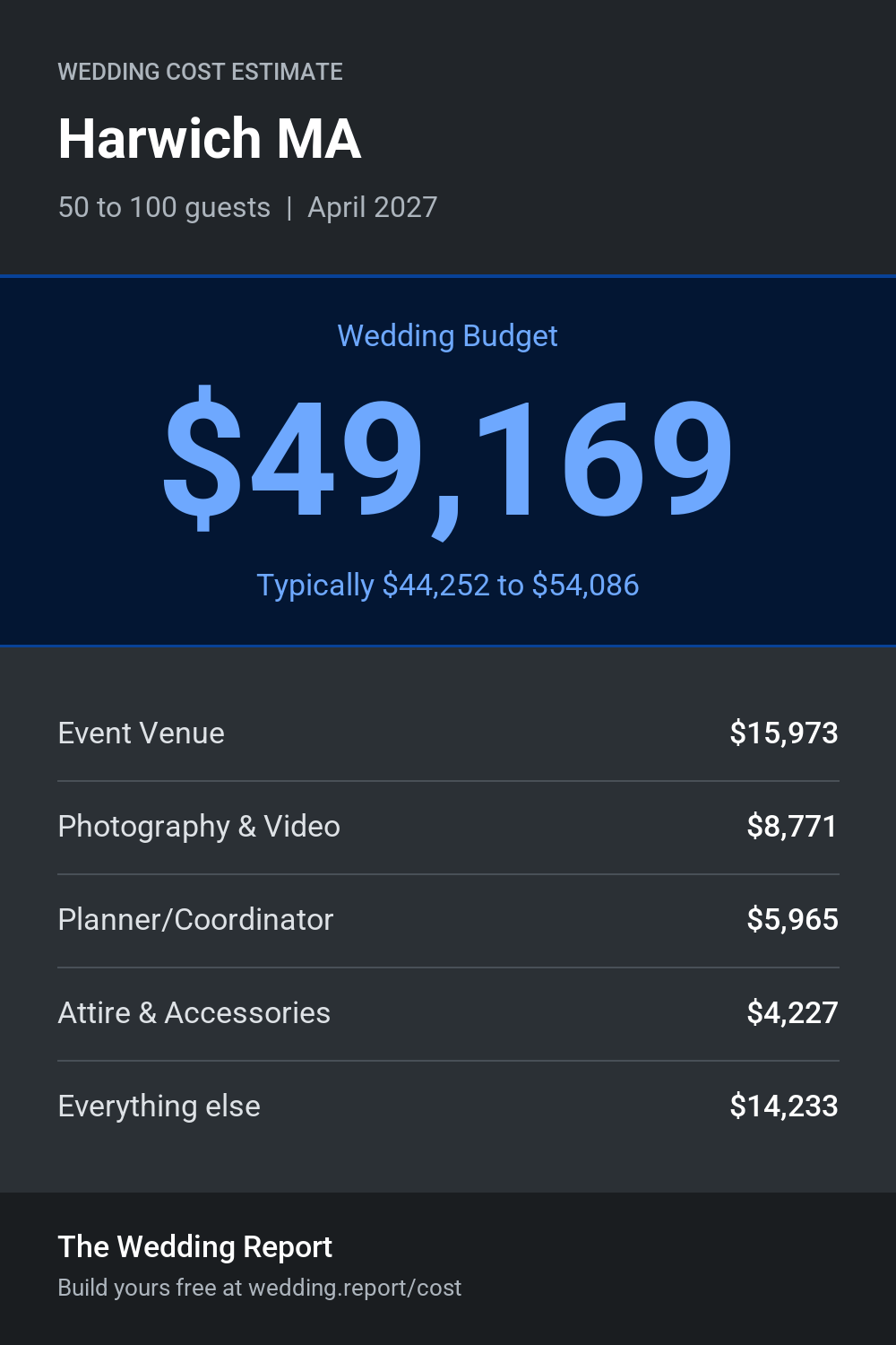 Wedding cost estimate for Harwich MA
