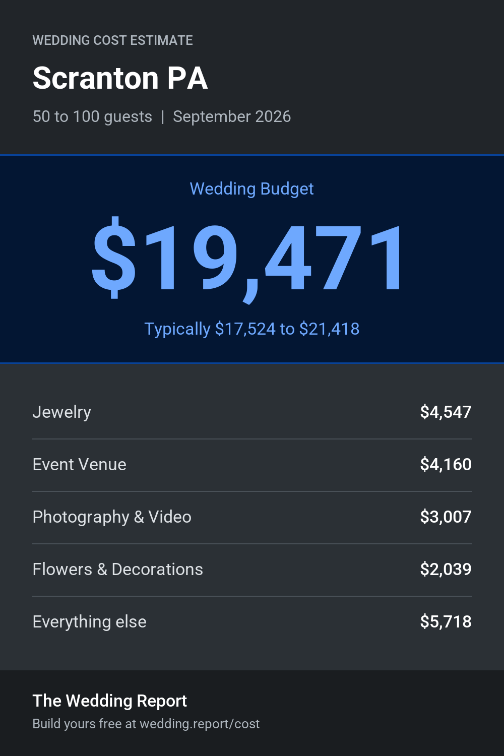 Wedding cost estimate for Scranton PA