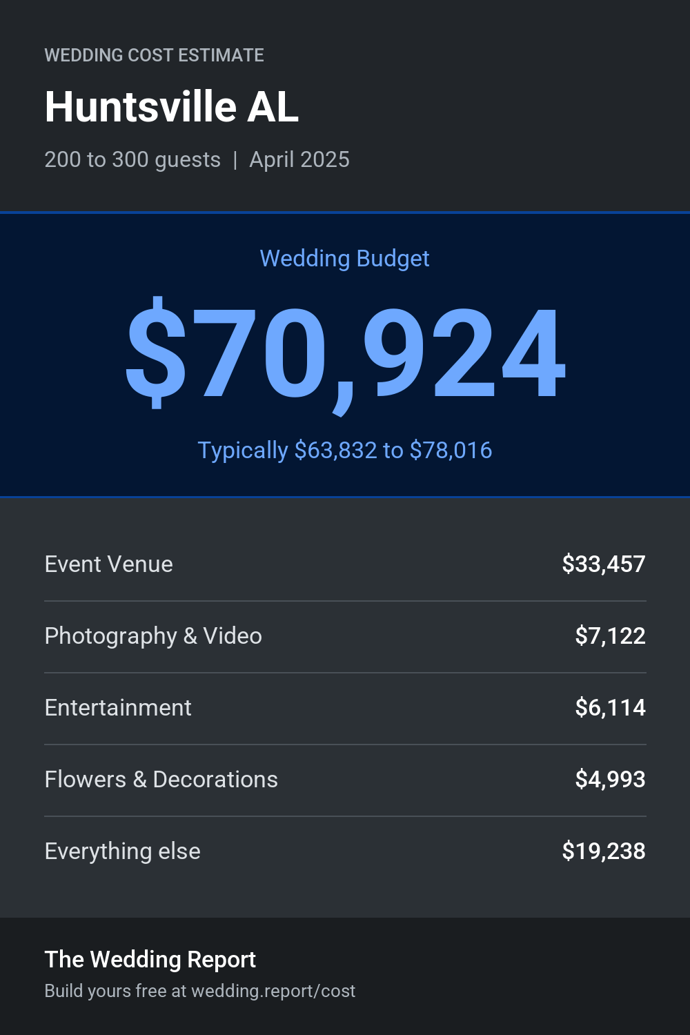 Wedding cost estimate for Huntsville AL