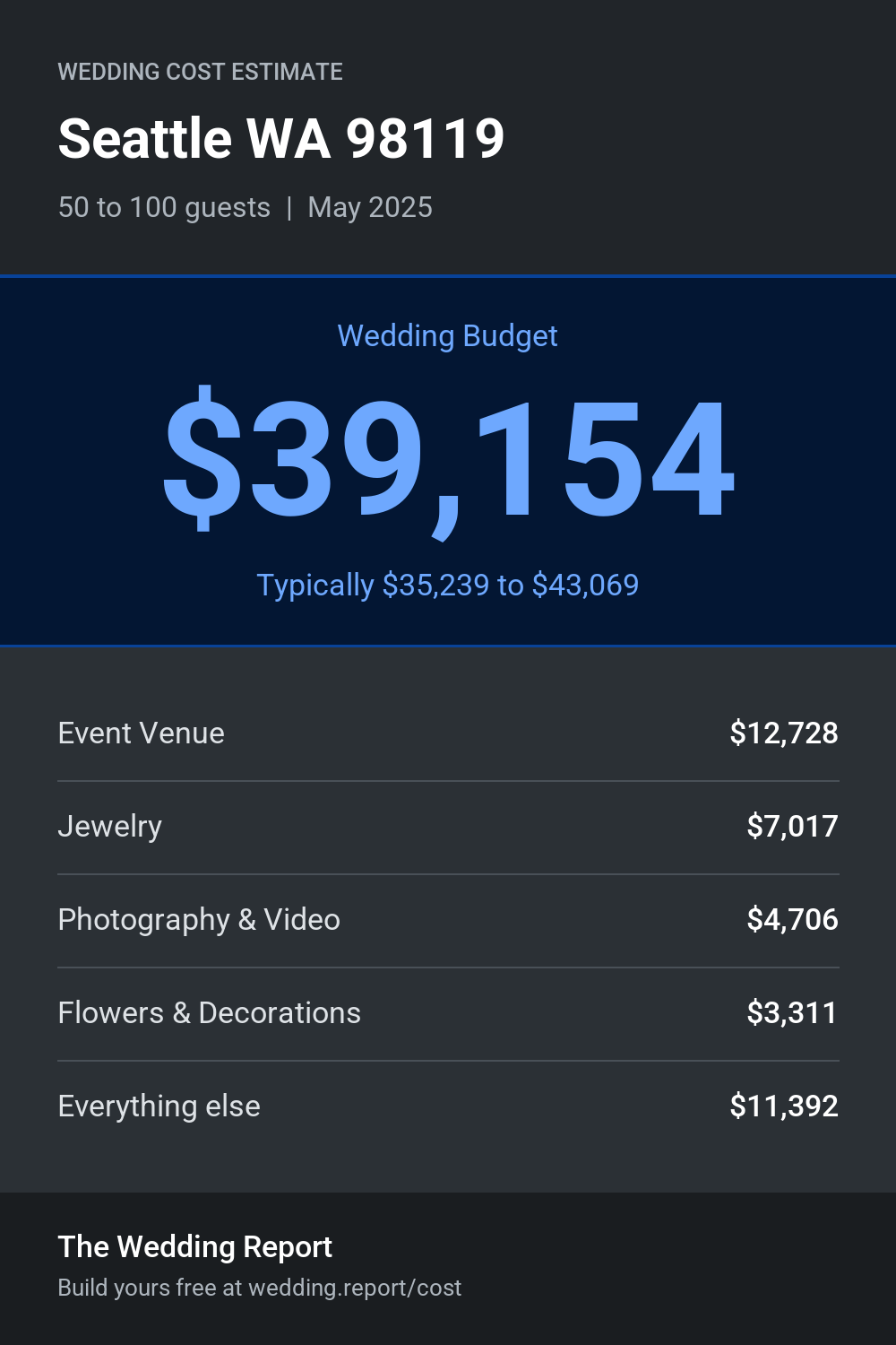 Wedding cost estimate