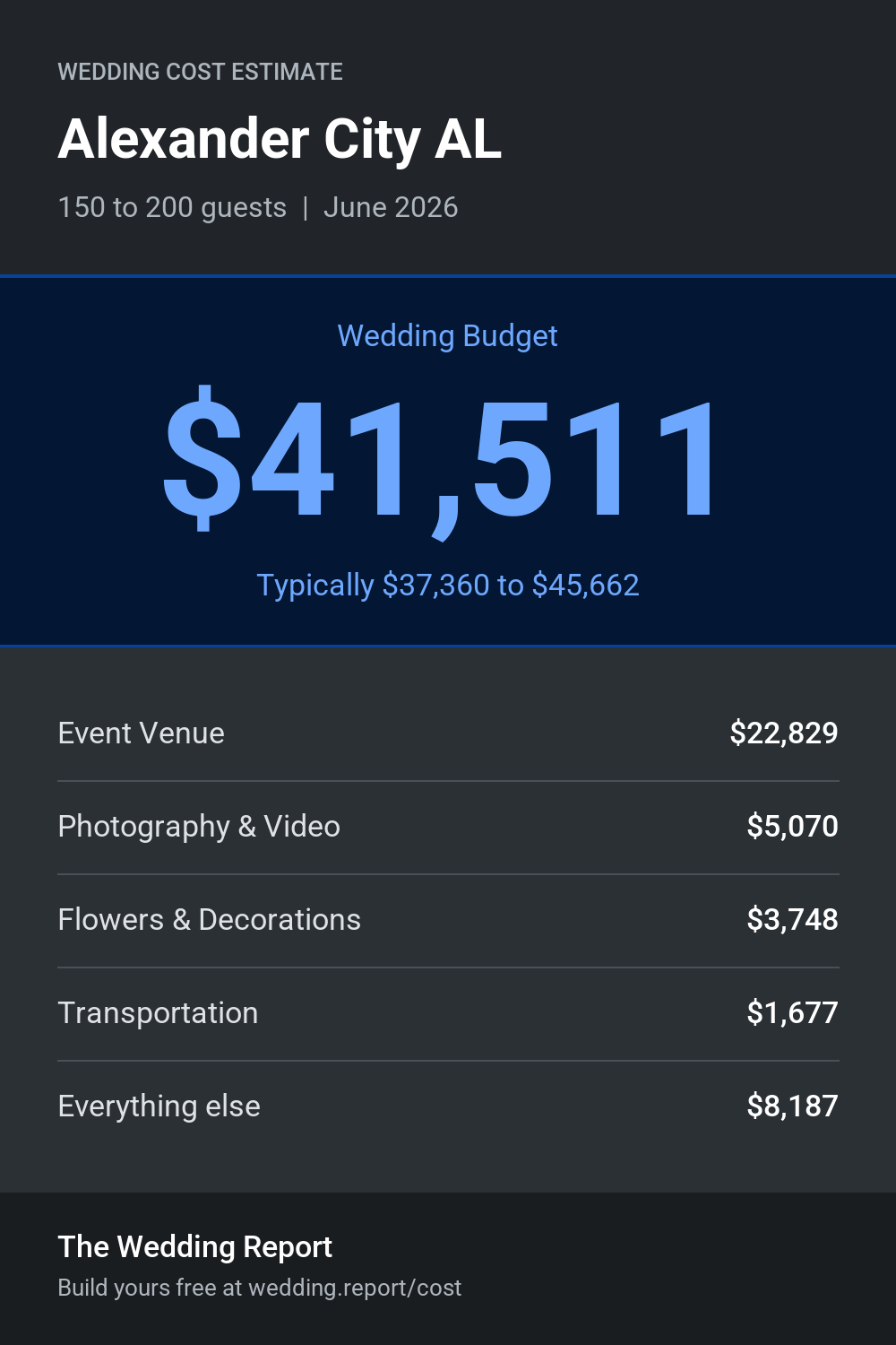 Wedding cost estimate for Alexander City AL