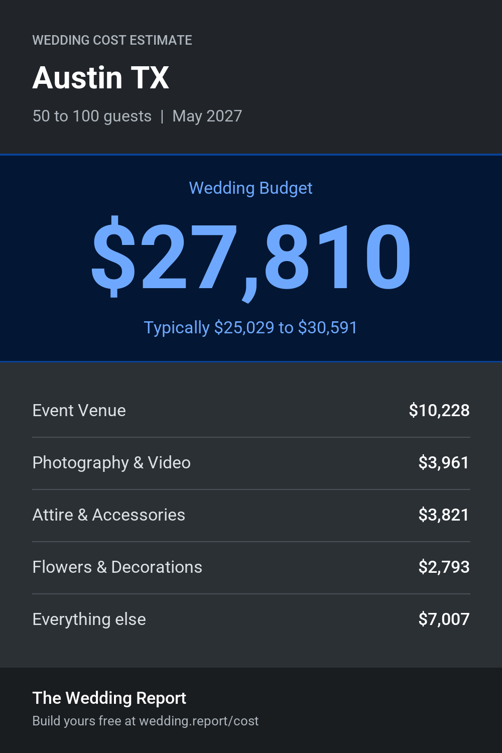 Wedding cost estimate for Austin TX