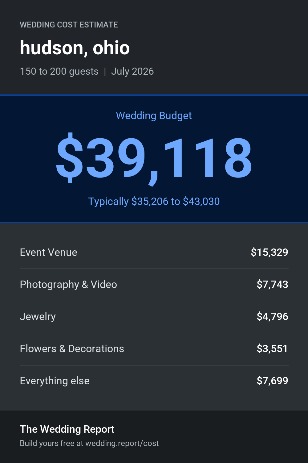 Wedding cost estimate for hudson, ohio