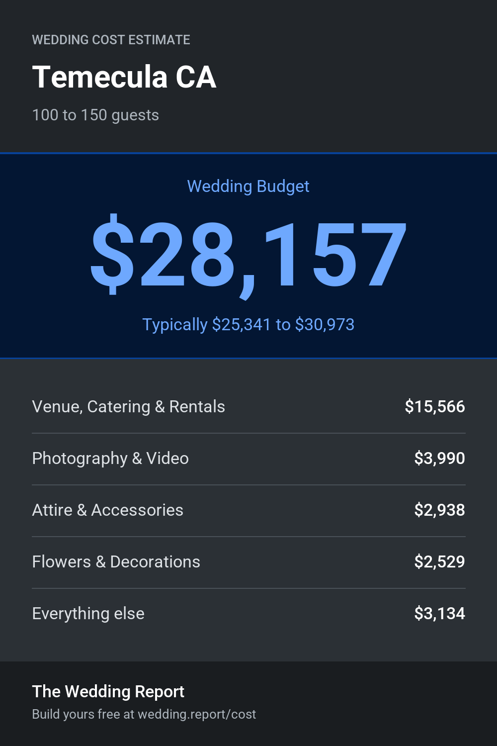 Wedding cost estimate for Temecula CA