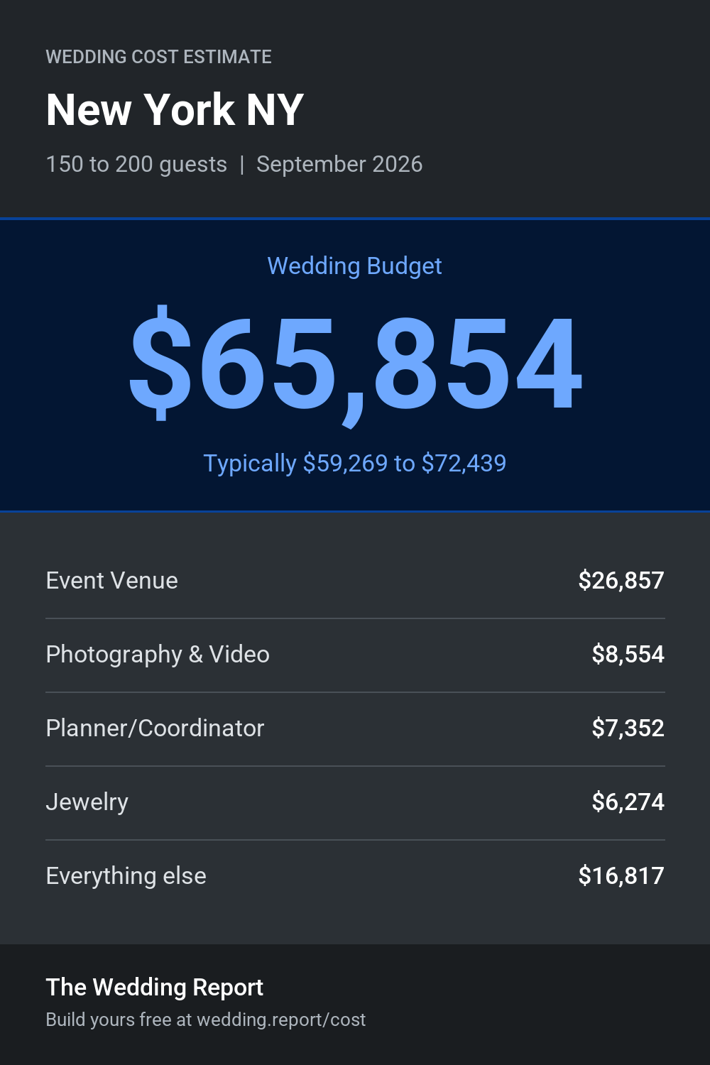 Wedding cost estimate for New York NY