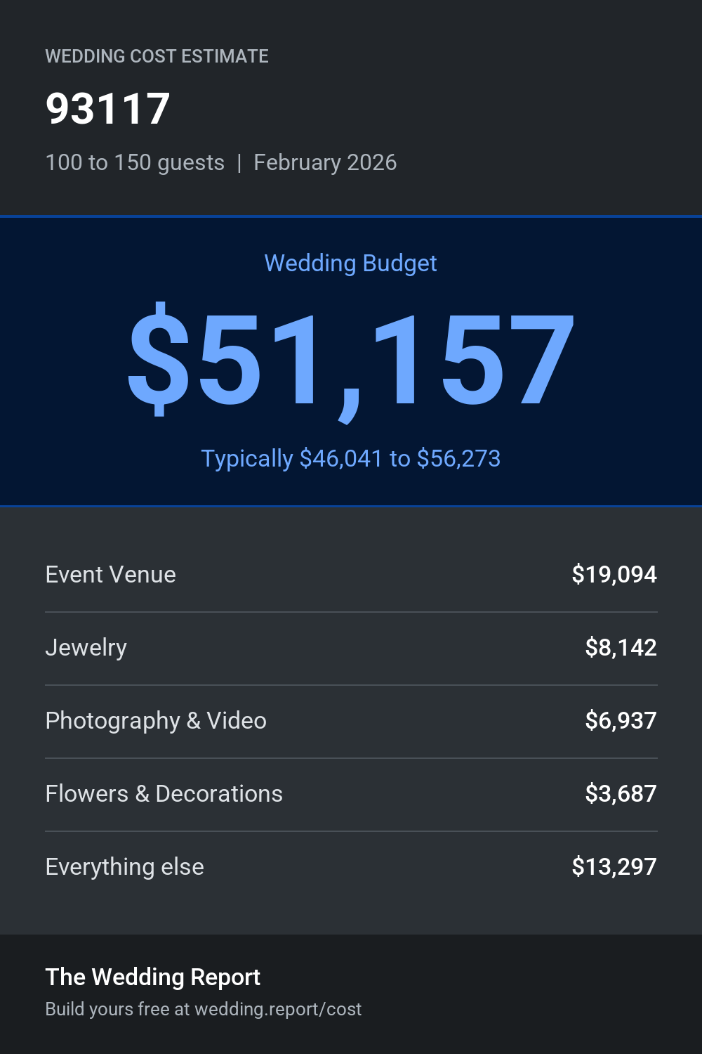 Wedding cost estimate for 93117