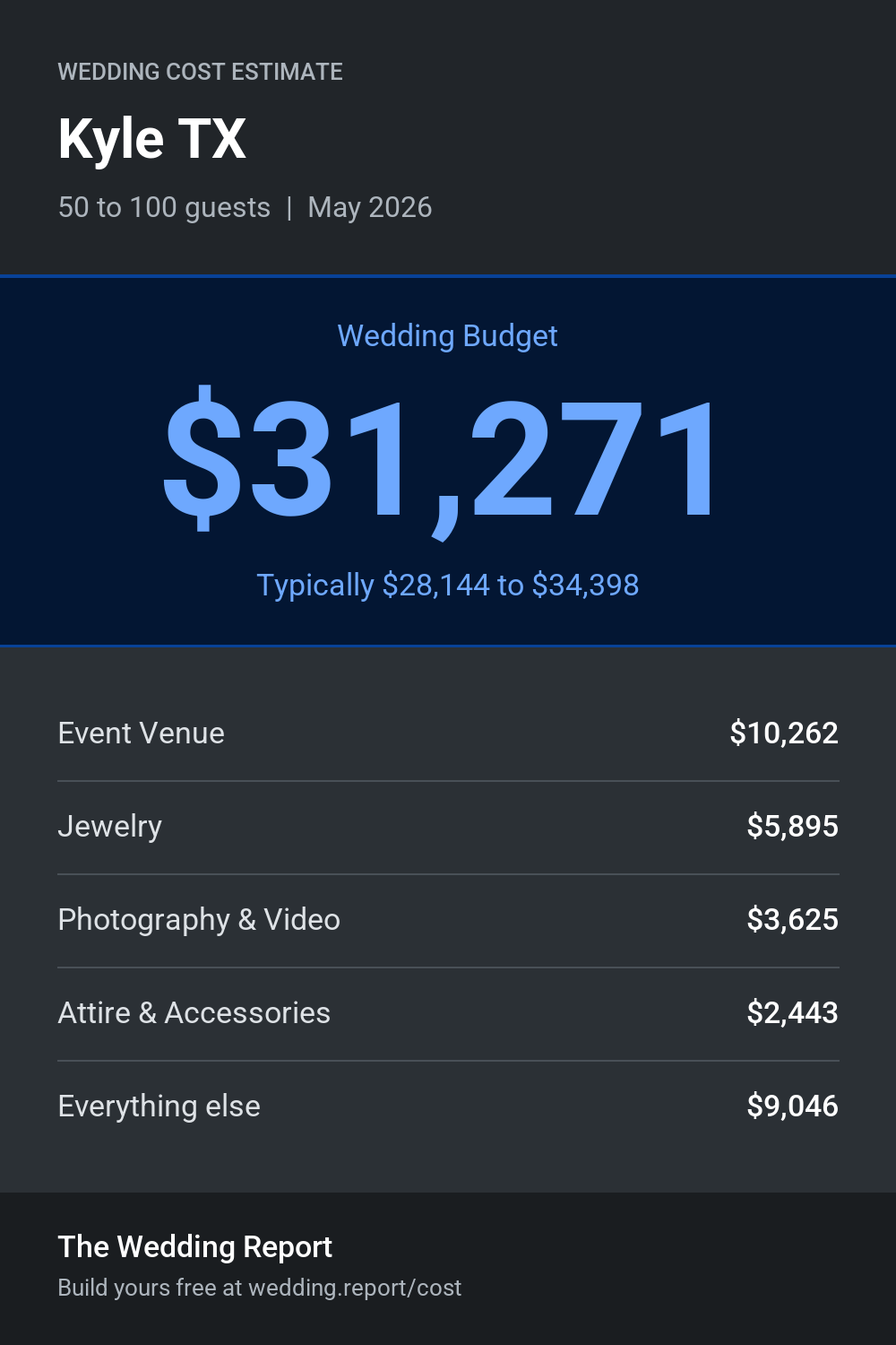 Wedding cost estimate for Kyle TX
