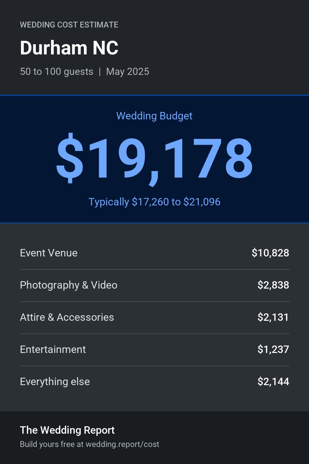Wedding cost estimate for Durham NC