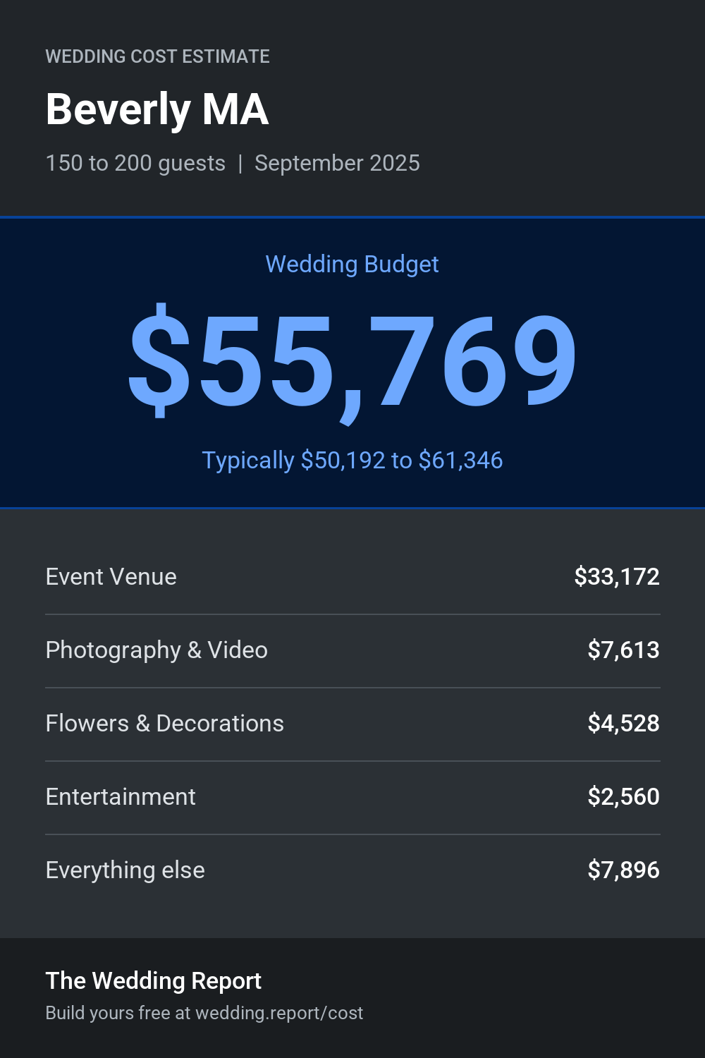 Wedding cost estimate for Beverly MA