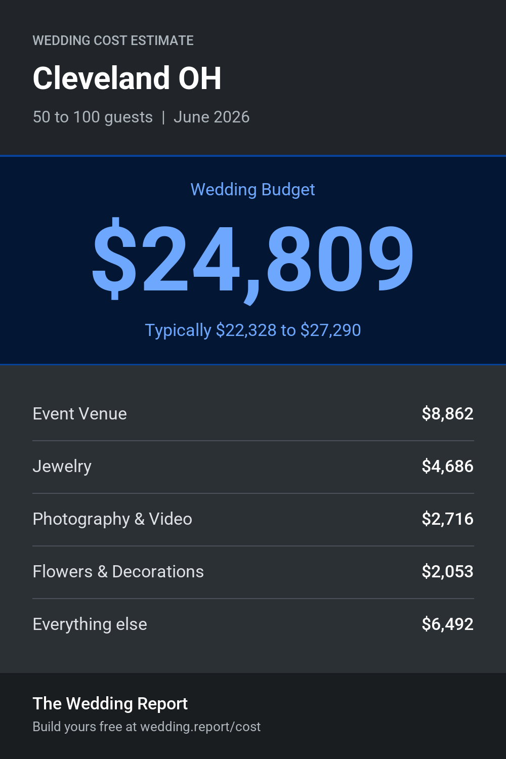 Wedding cost estimate for Cleveland OH