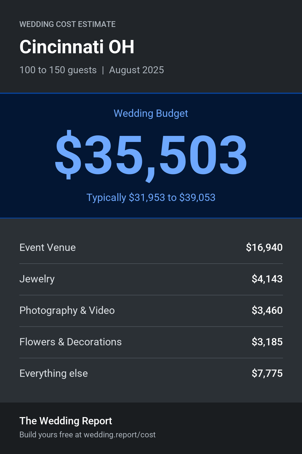 Wedding cost estimate for Cincinnati OH