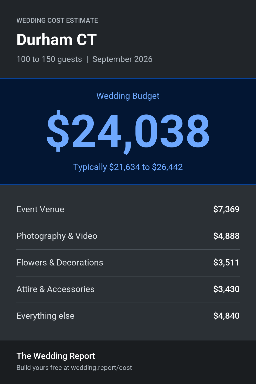 Wedding cost estimate for Durham CT