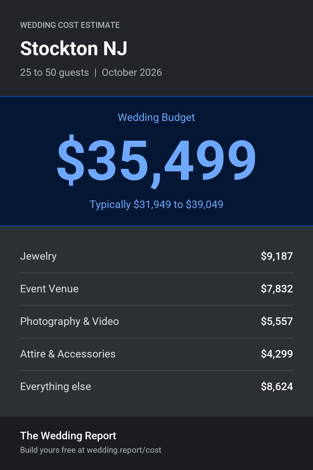 Wedding cost estimate for Stockton NJ