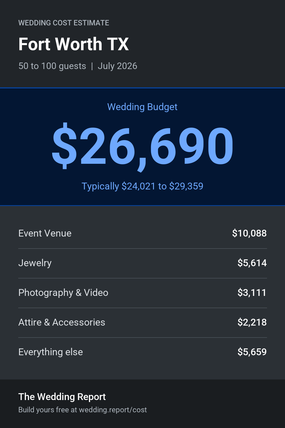 Wedding cost estimate for Fort Worth TX