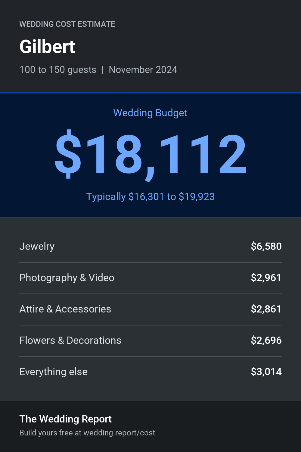 Wedding cost estimate for Gilbert