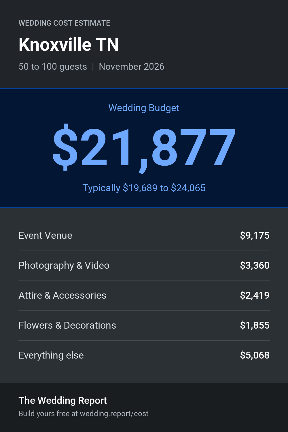 Wedding cost estimate for Knoxville TN