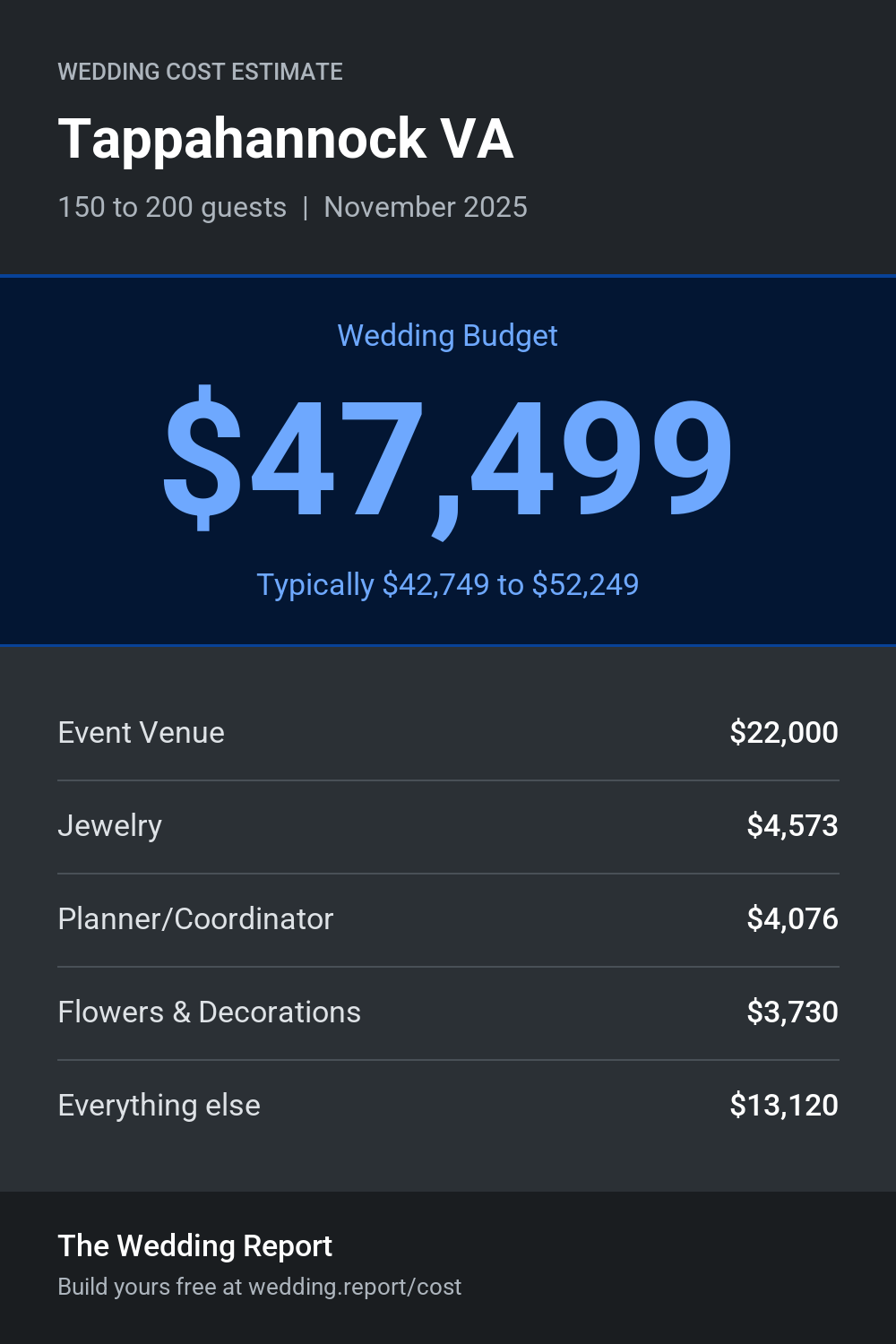 Wedding cost estimate for Tappahannock VA