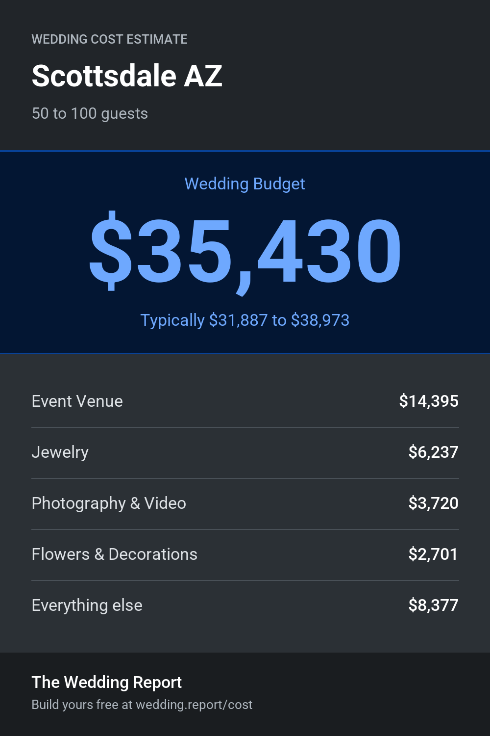 Wedding cost estimate for Scottsdale AZ