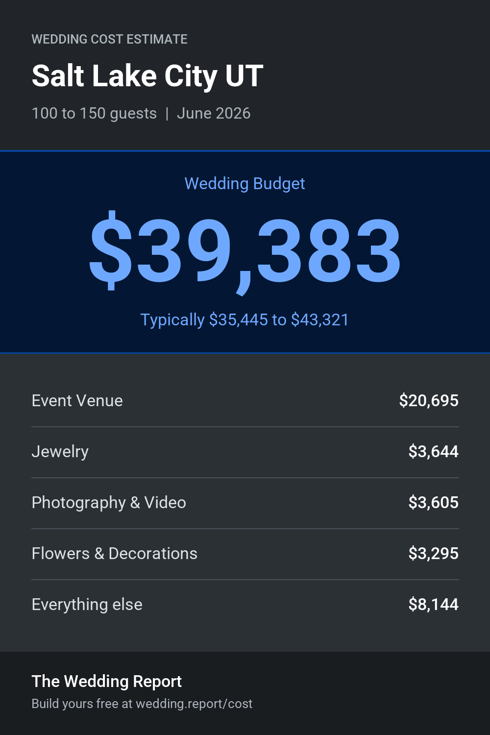 Wedding cost estimate for Salt Lake City UT