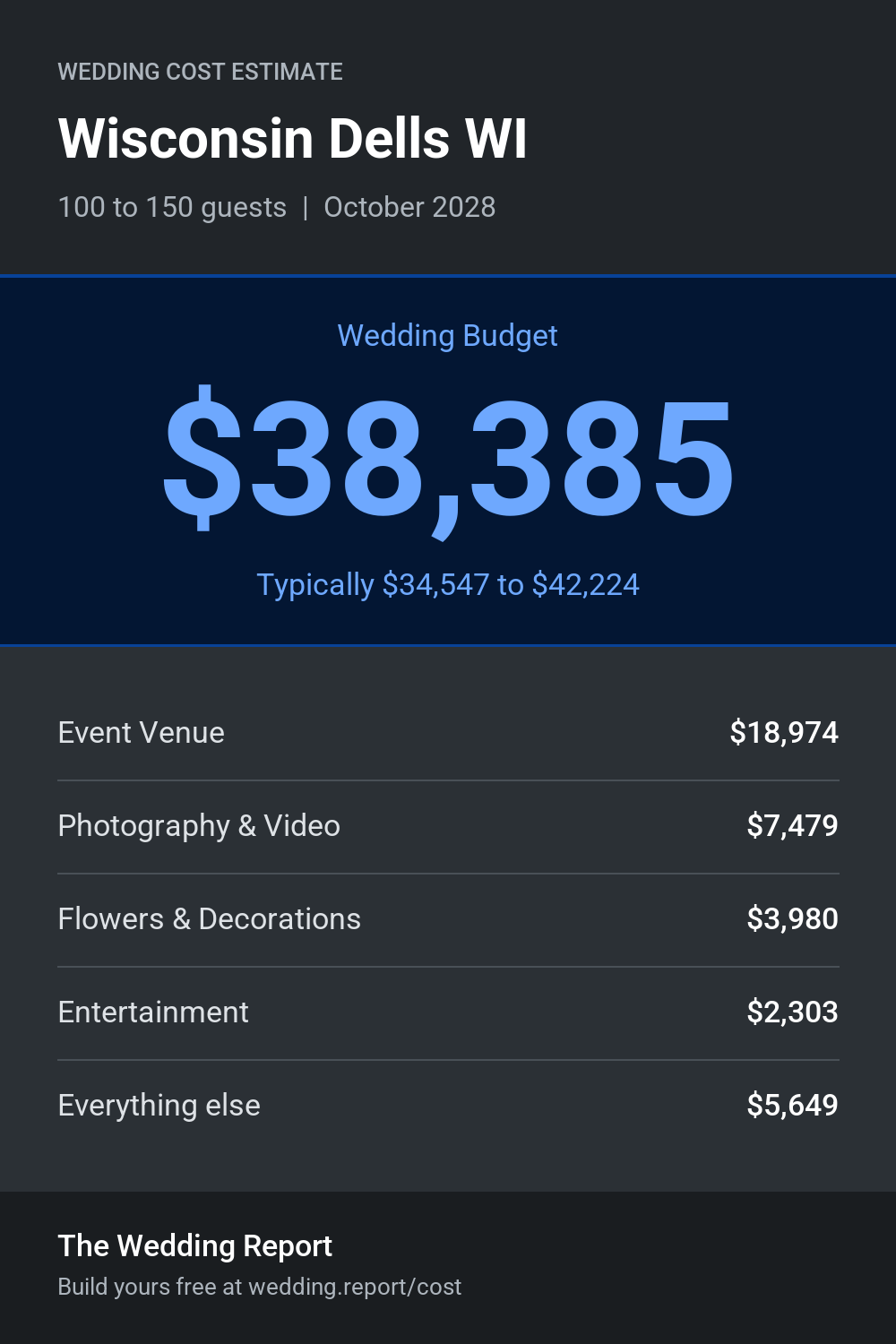 Wedding cost estimate for Wisconsin Dells WI