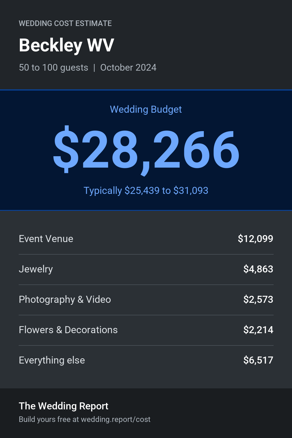 Wedding cost estimate for Beckley WV
