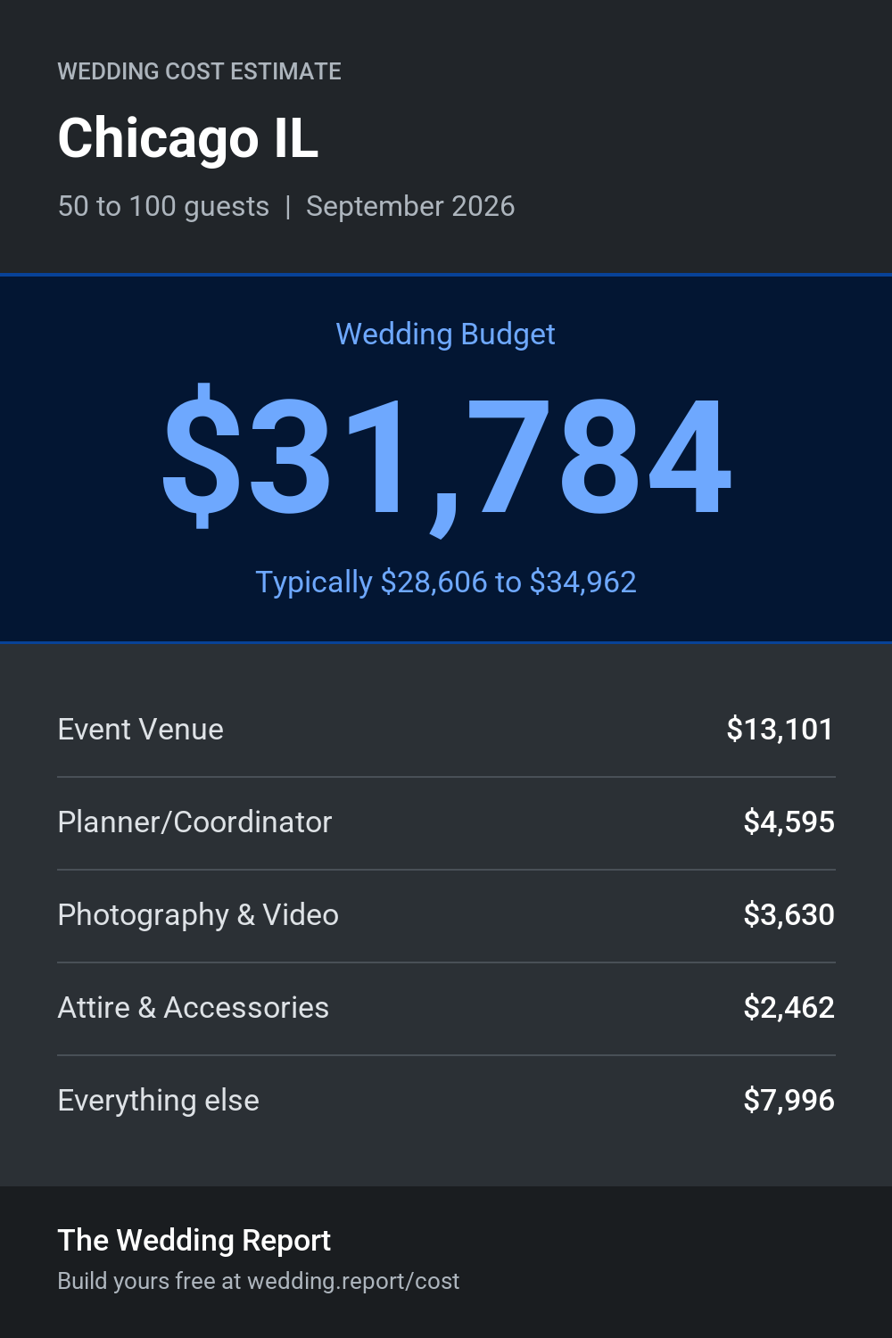 Wedding cost estimate for Chicago IL
