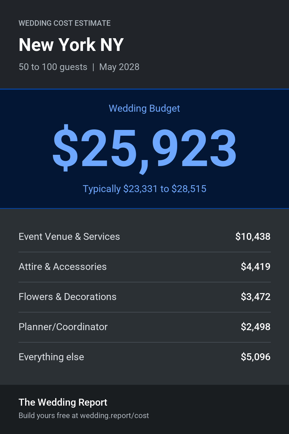 Wedding cost estimate for New York NY