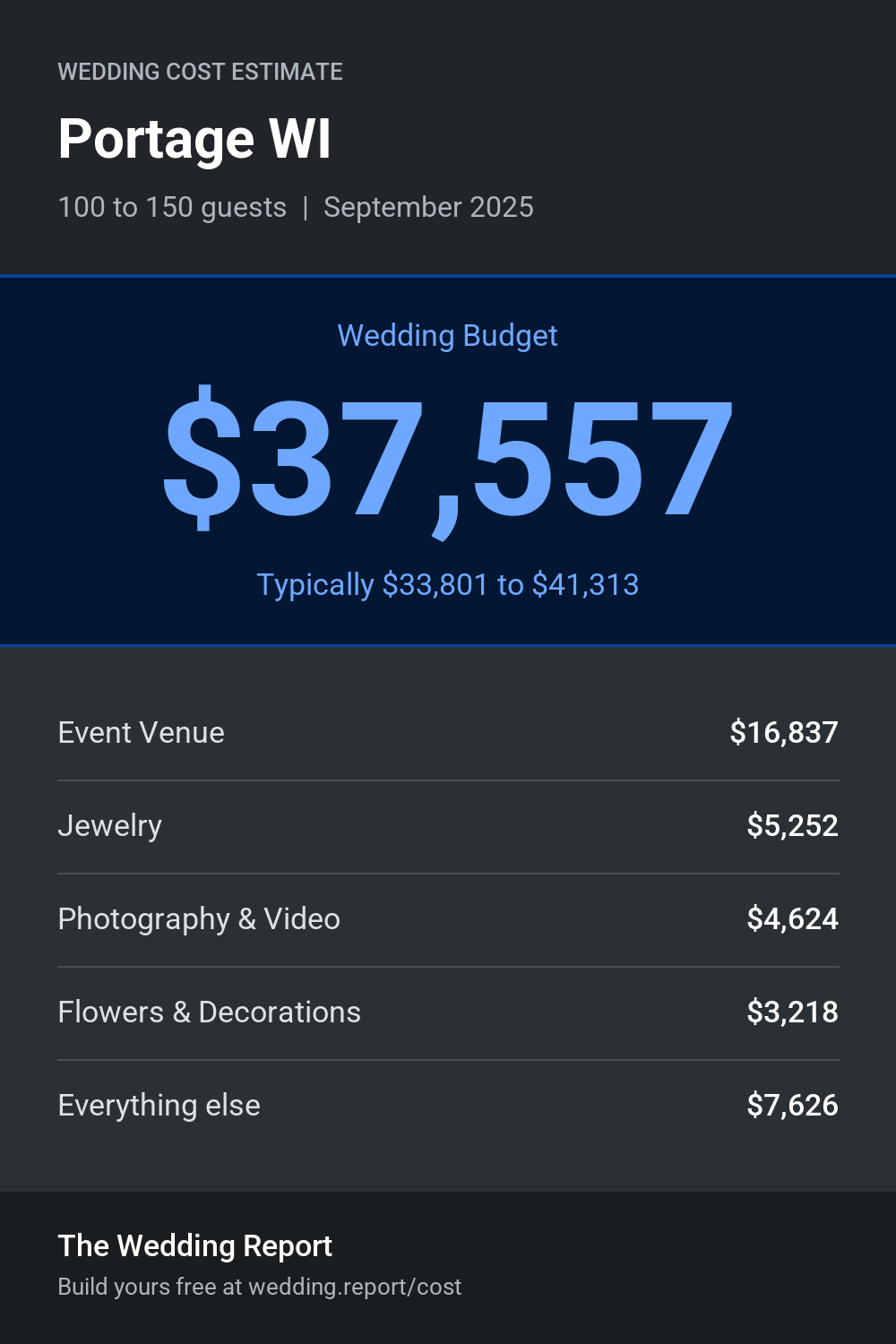 Wedding cost estimate for Portage WI