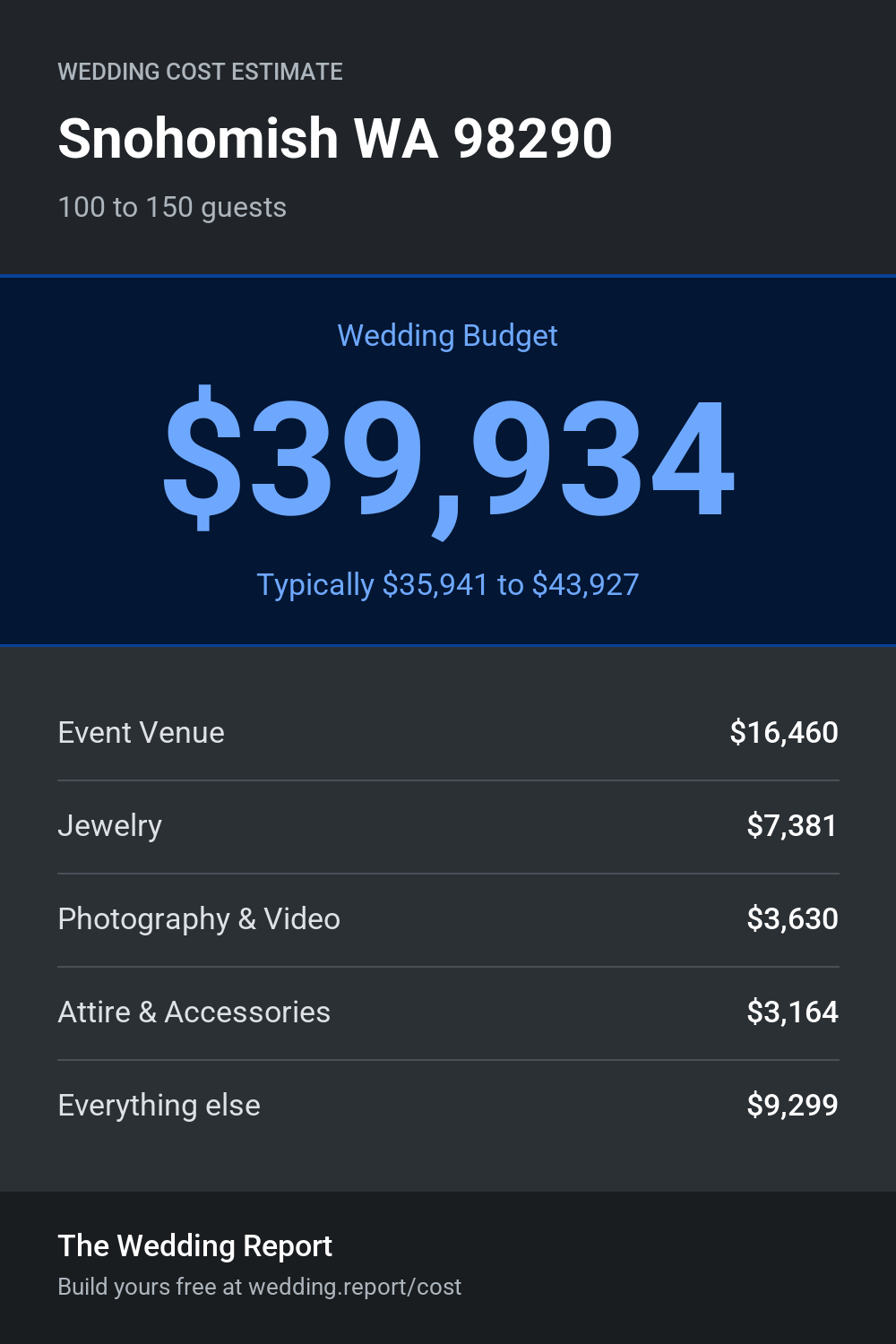 Wedding cost estimate