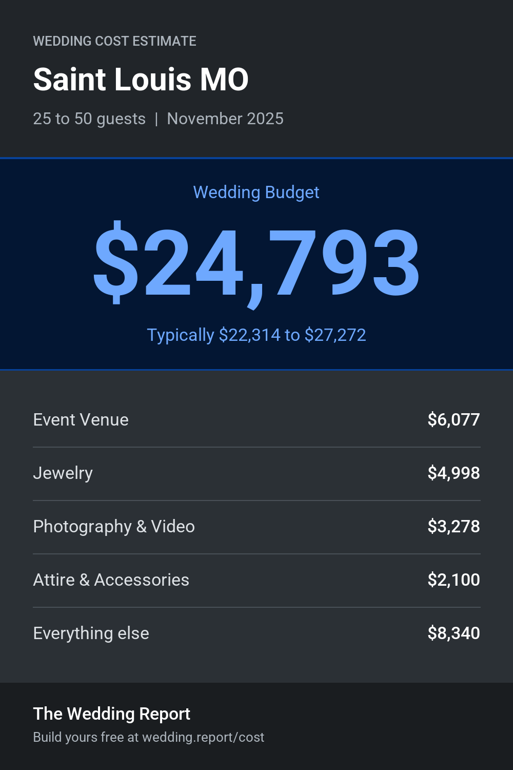 Wedding cost estimate for Saint Louis MO