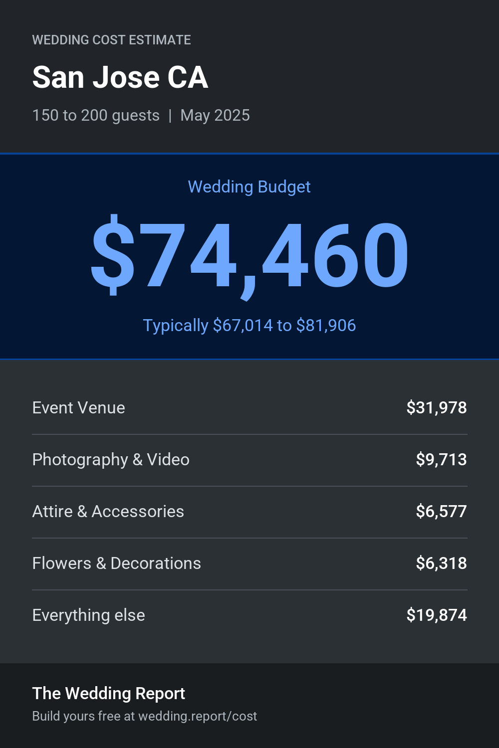 Wedding cost estimate for San Jose CA