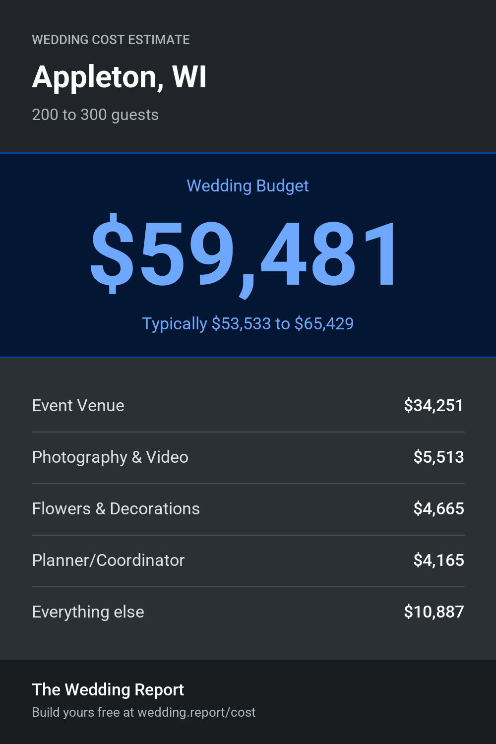 Wedding cost estimate for Appleton, WI