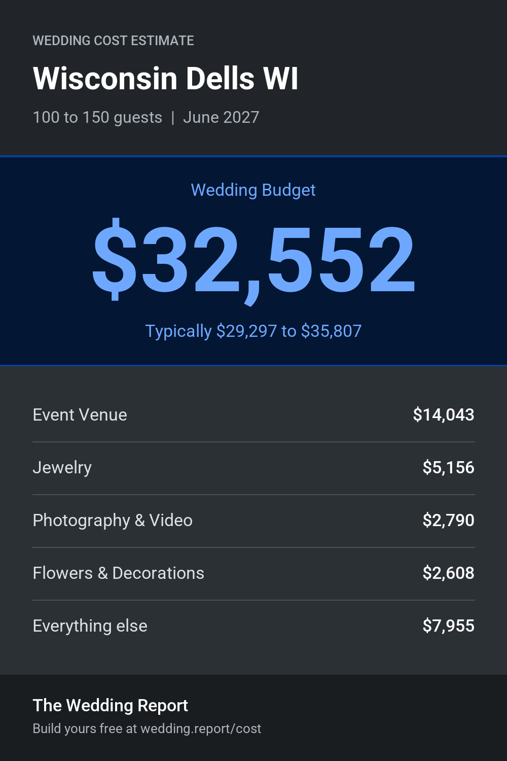 Wedding cost estimate for Wisconsin Dells WI